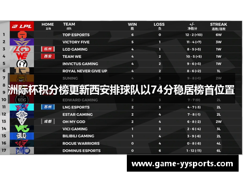 洲际杯积分榜更新西安排球队以74分稳居榜首位置